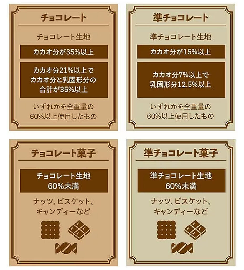 チョコレートの分類表
