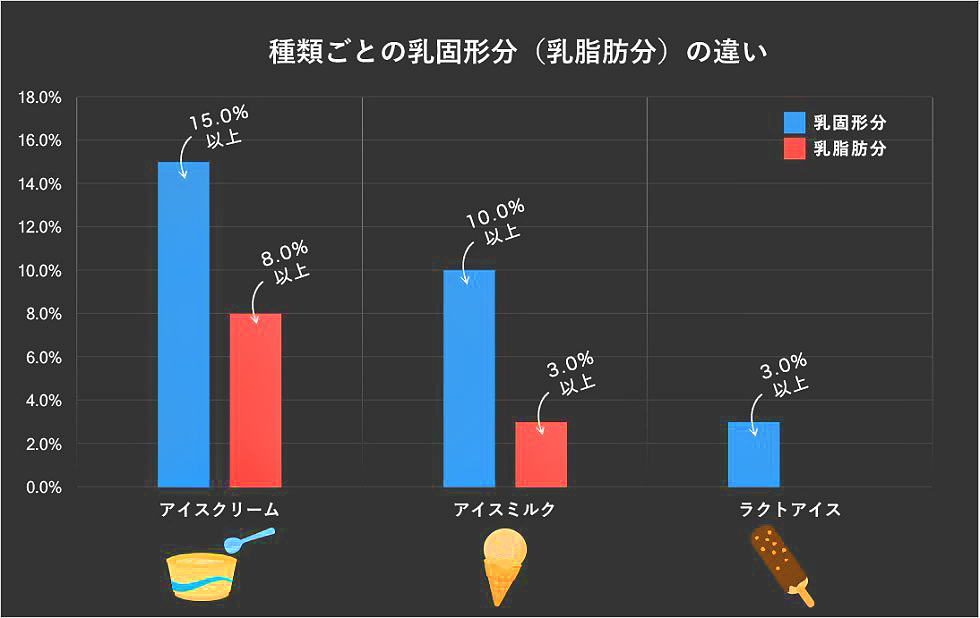 アイスの成分