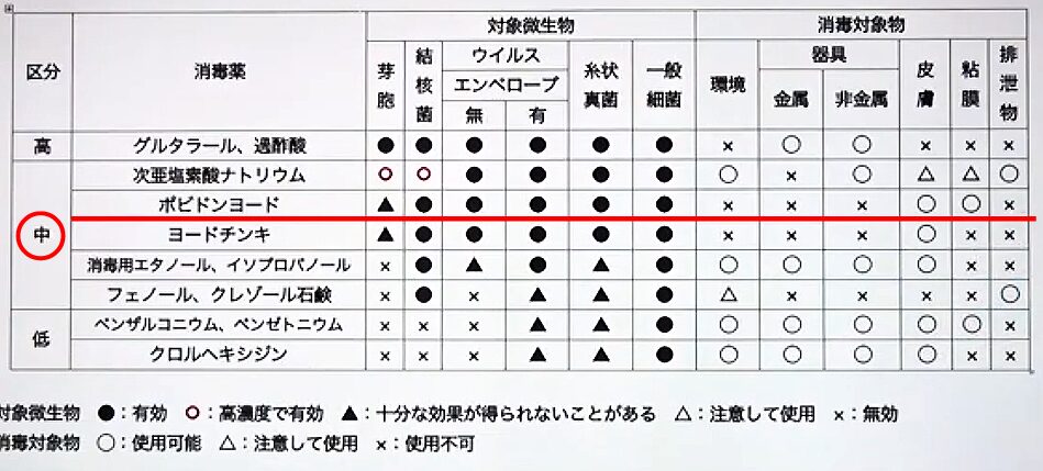 ポビドンヨードの殺菌力と適性