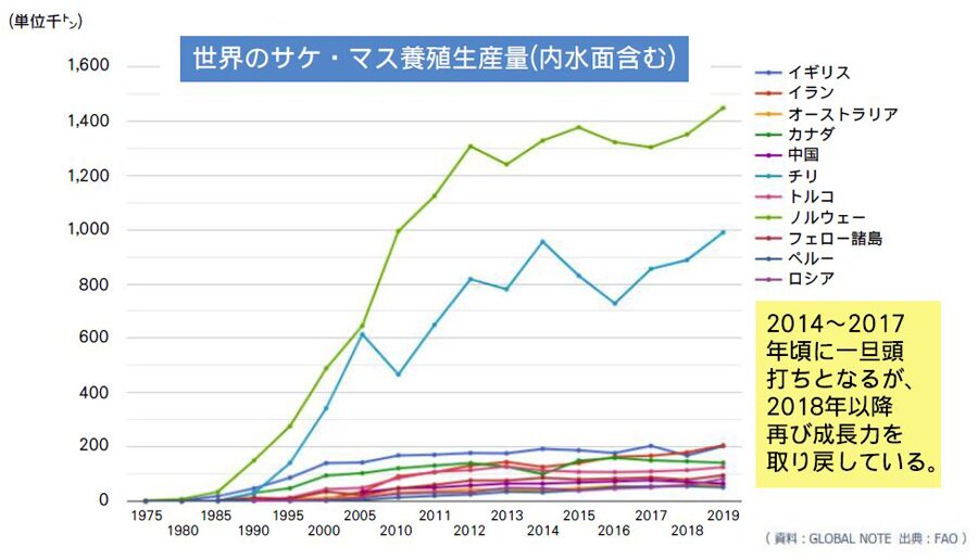 世界のサケ・マス養殖生産量