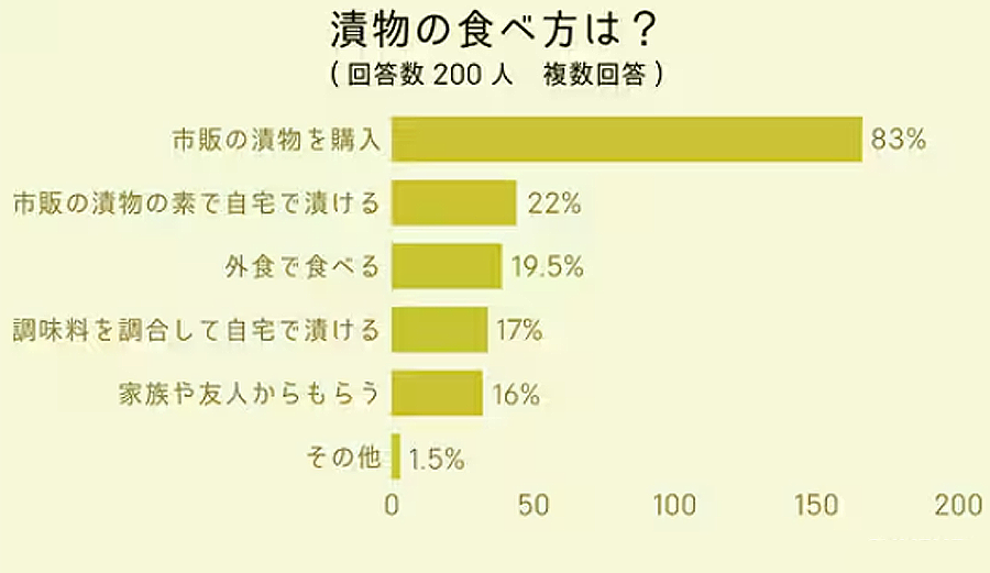 漬物の食べ方