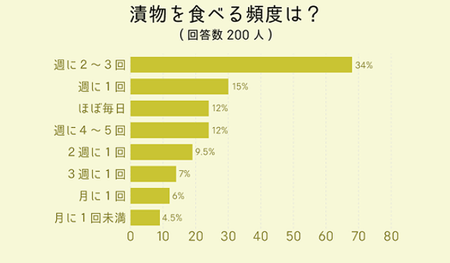 漬物を食べる頻度