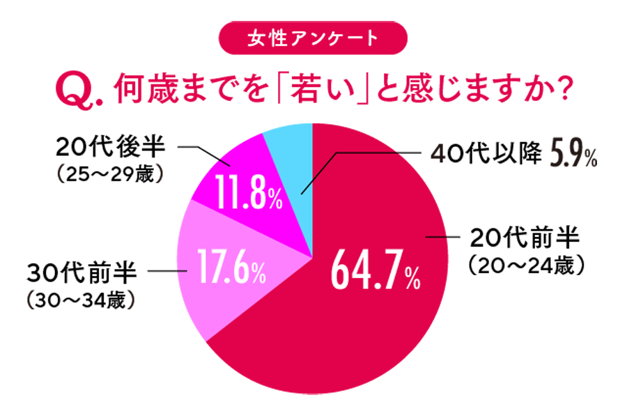 若さのアンケート　女性