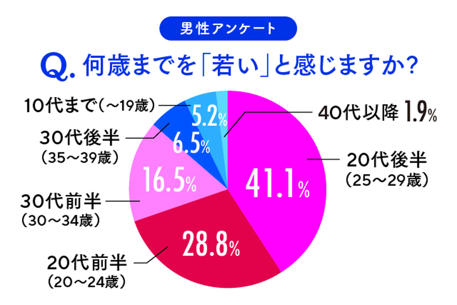 若さのアンケート　男性