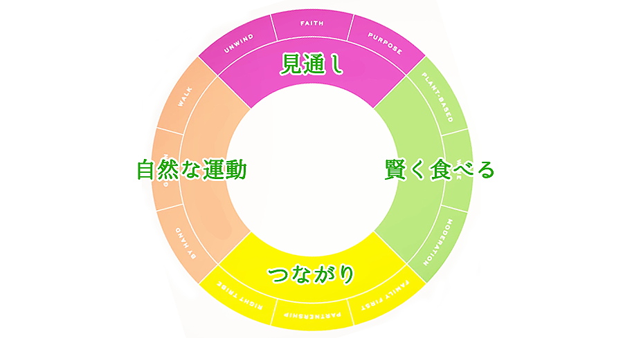 100まで生きる ブルーゾーンと健康長寿の秘訣