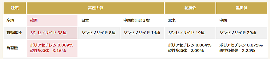  ジンセノサイド の種類