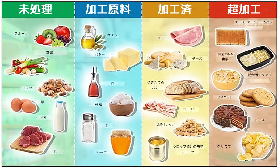  加工食品 と 自然食品 