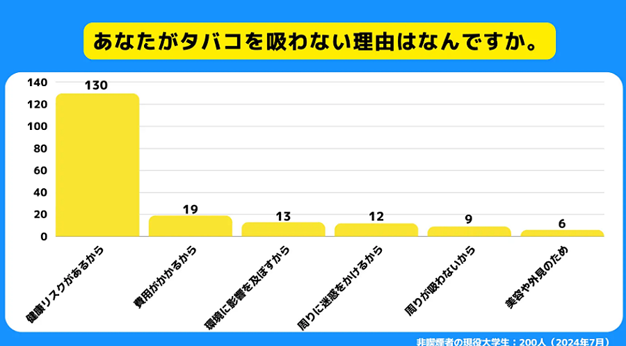 喫煙者 に対するホンネ調査