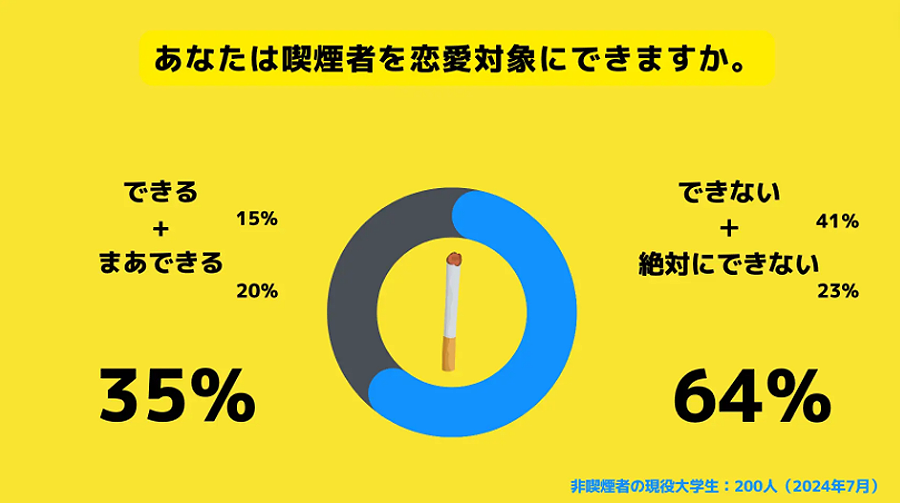 喫煙者 に対するホンネ調査