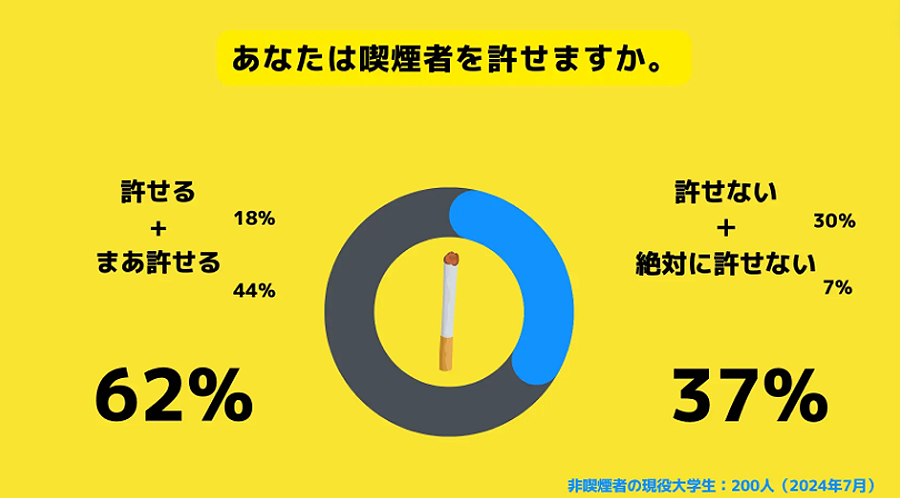 喫煙者 に対するホンネ調査