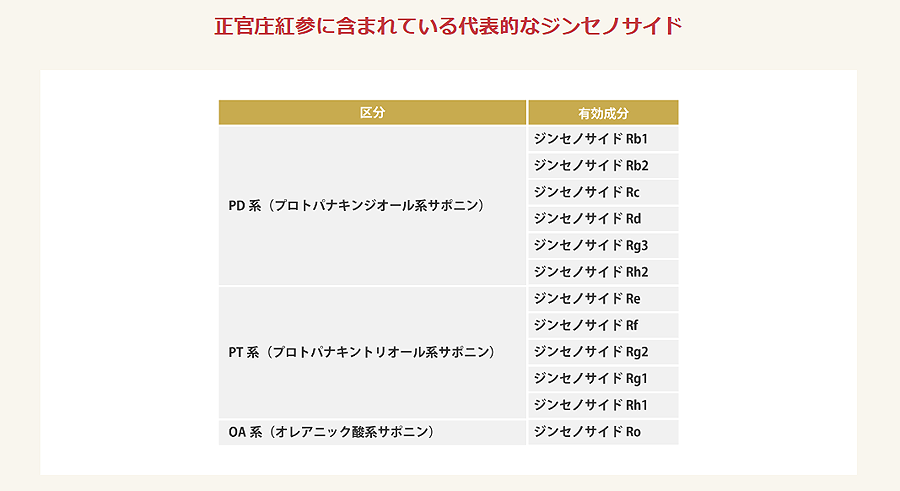 正官庄紅参に含まれている代表的なジンセノサイド