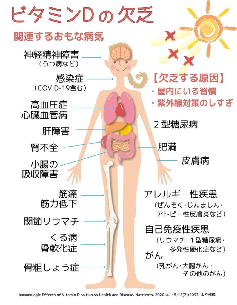  ビタミンD不足 の病気