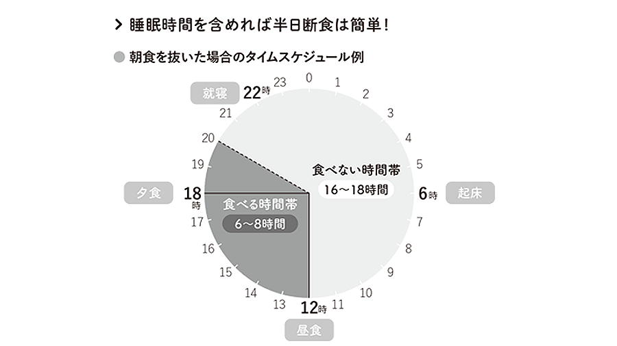  16時間断食 