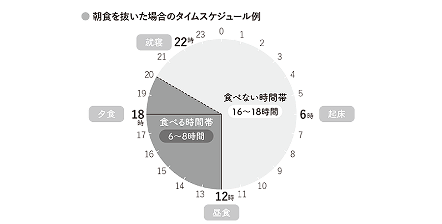 16時間断食