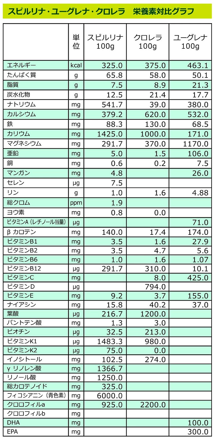 スピルリナ クロレラ ユーグレナ 栄養比較