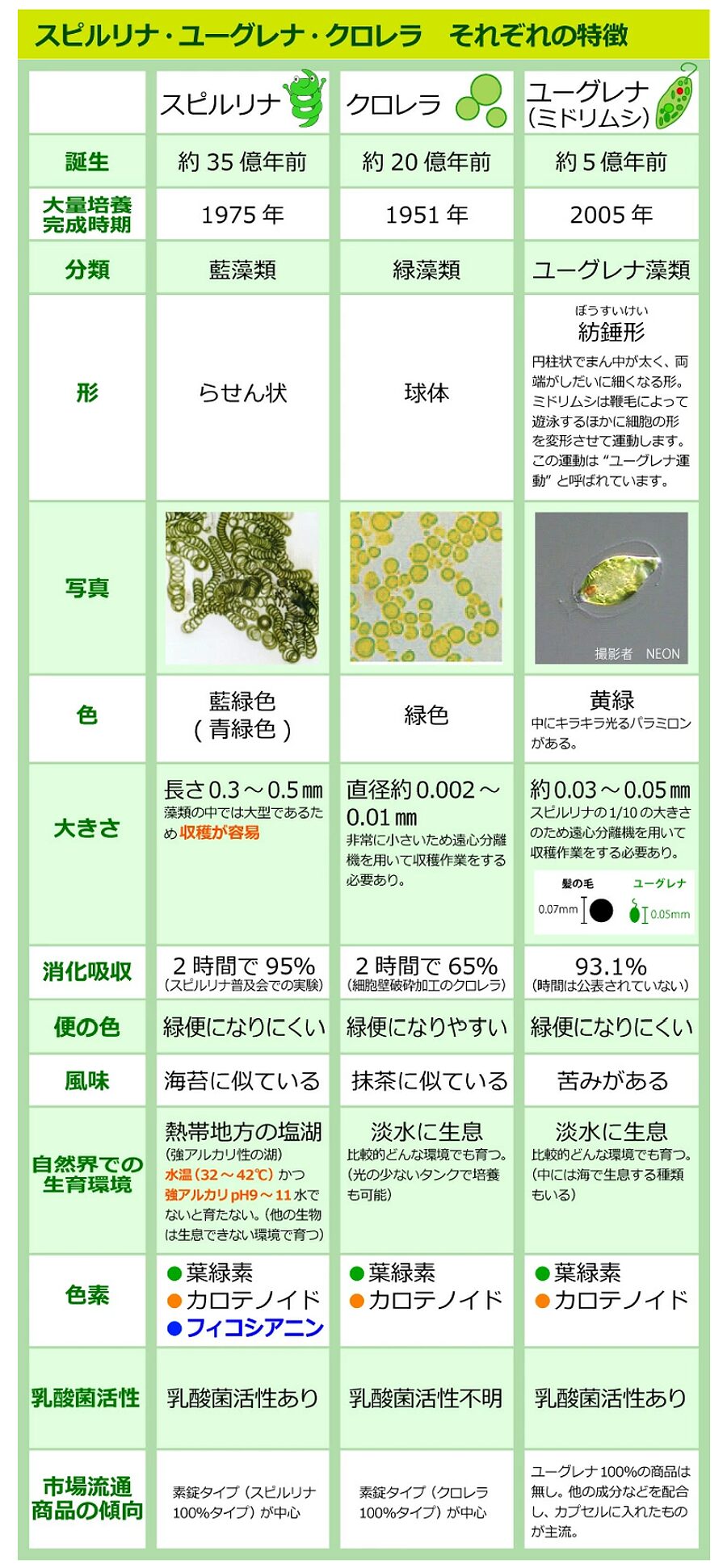 スピルリナ クロレラ ユーグレナ 特徴