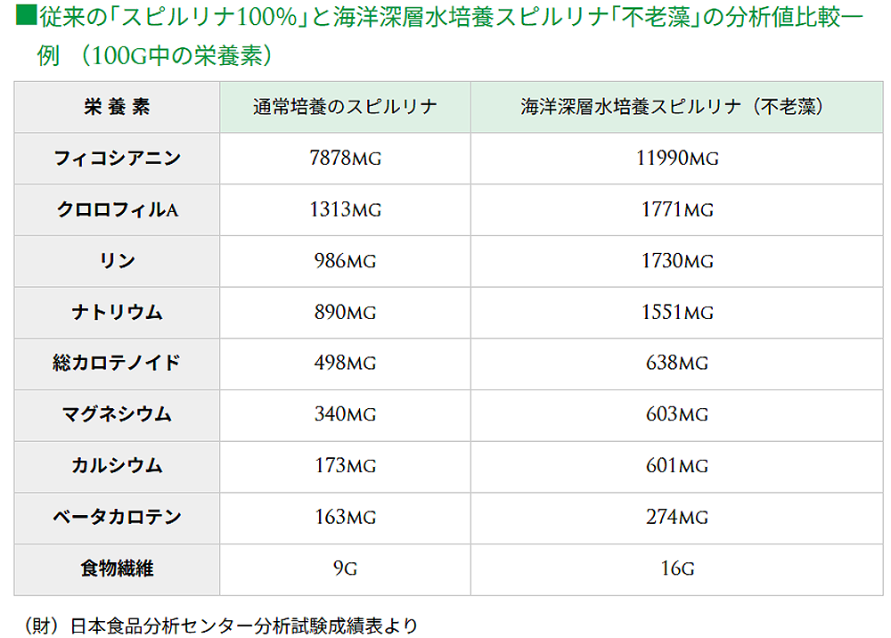 海洋深層水培養スピルリナ｢不老藻｣の分析値比較