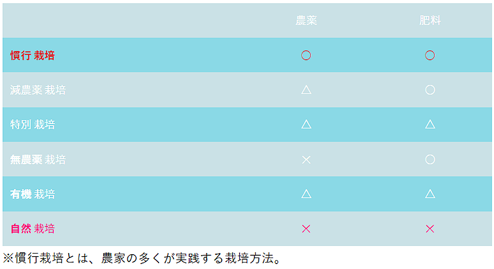 栽培方法