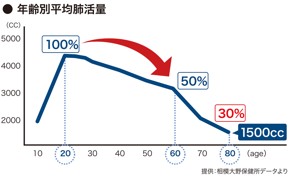 年齢別肺活量