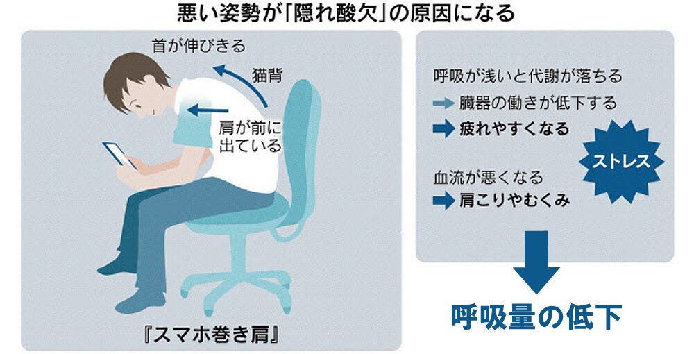 悪い姿勢は呼吸量の低下(酸欠)状態になる