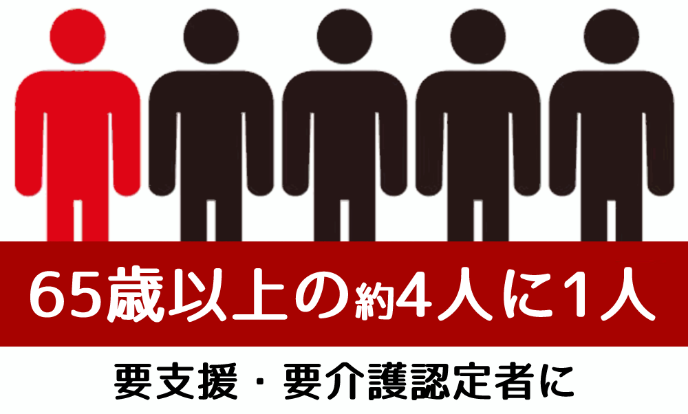4人に1人が要介護者に