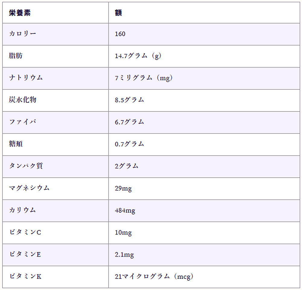 アボカド100gあたりの栄養成分