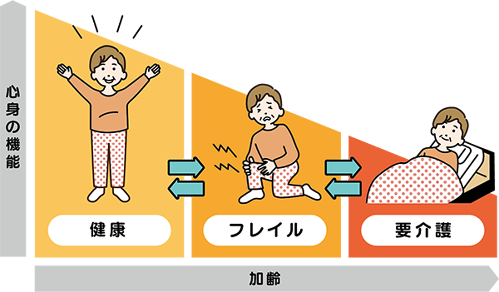 フレイル