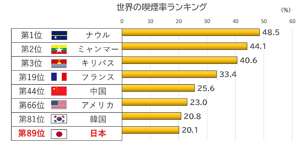 世界の喫煙率ランキング