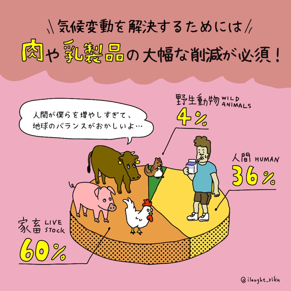 工場型畜産 による  生物多様性の喪失
