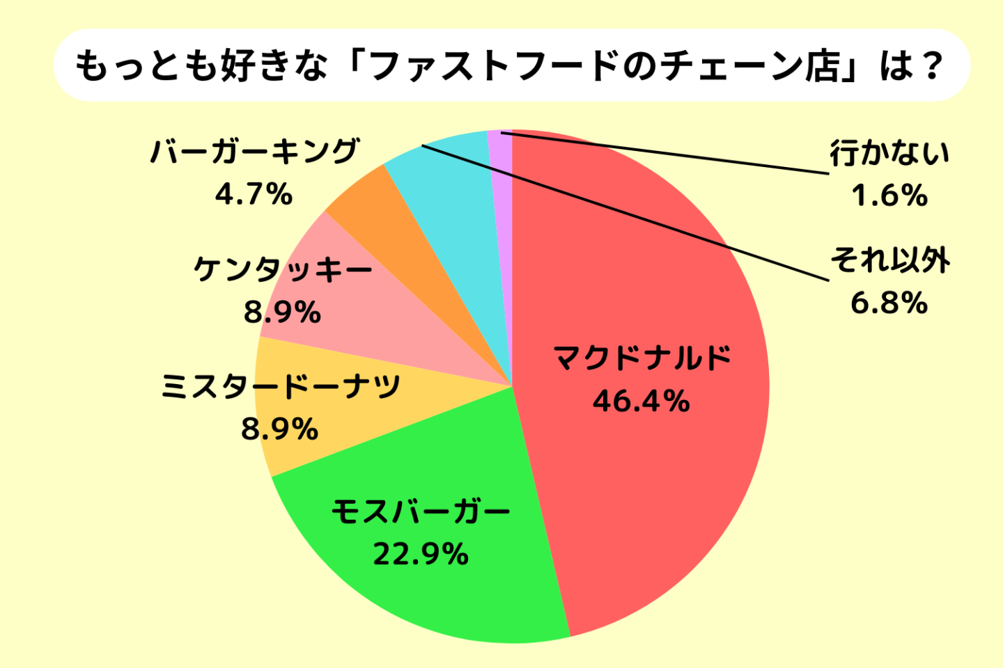 日本 ファストフード ランキング