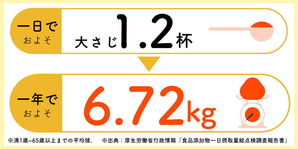 1年間で摂取している食品添加物の量