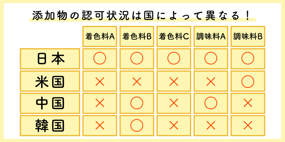 世界の添加物への認可の実態