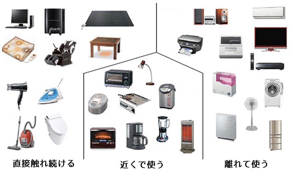 電化製品と 電磁波 