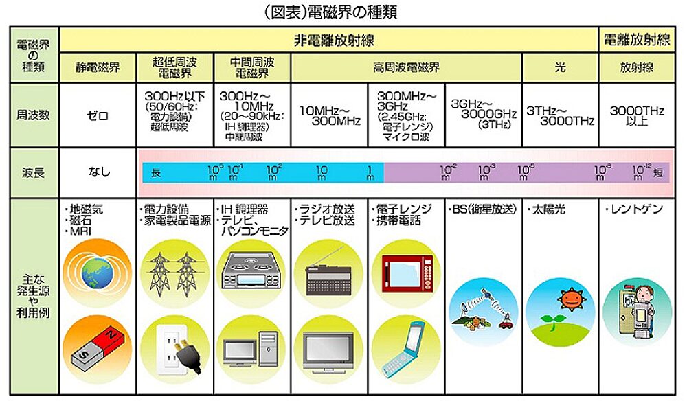 電磁界の種類