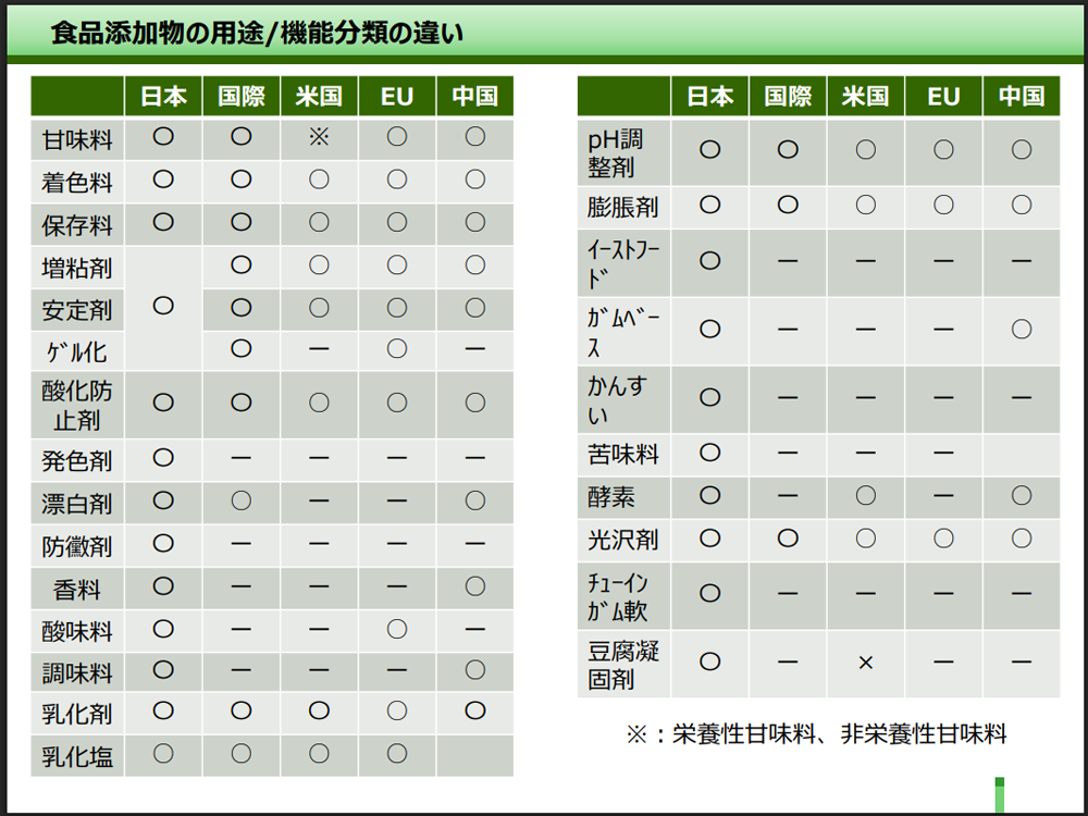 食品添加物の用途 機能分類の違い