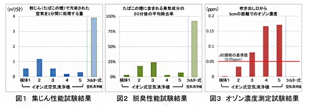 商品テスト結果 イオン式空気清浄機の性能及び安全性