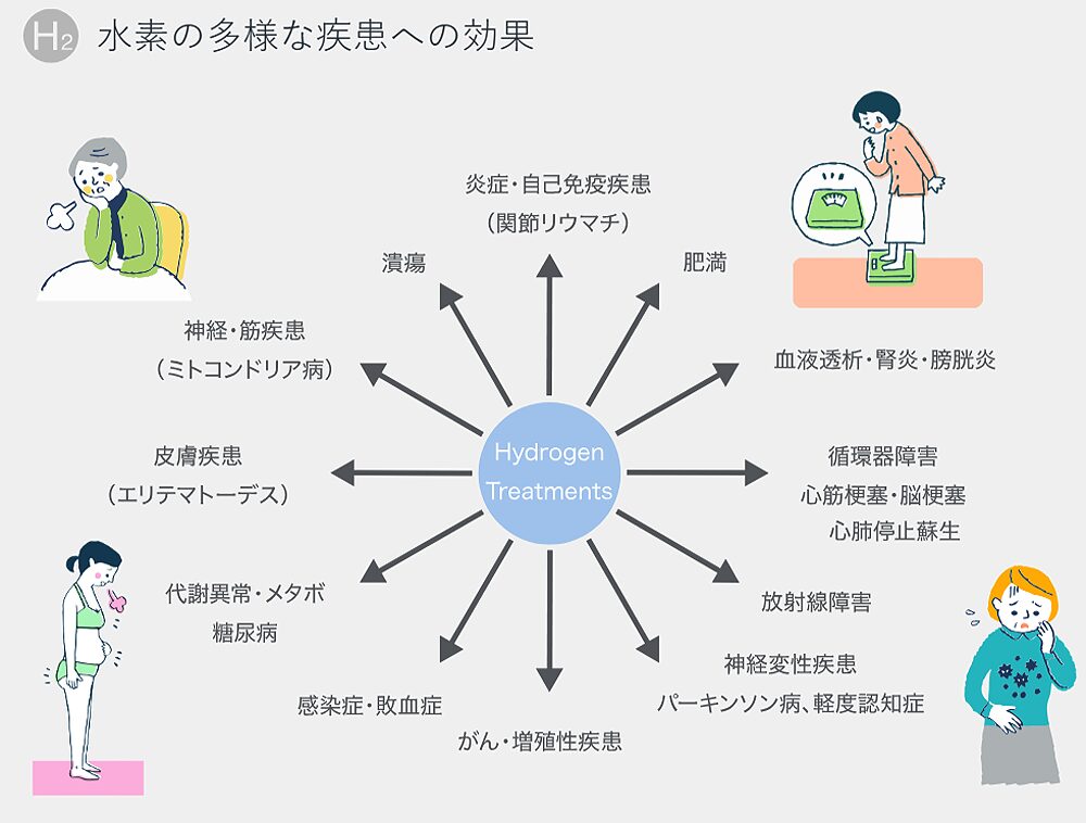 水素の多様な疾患への効果