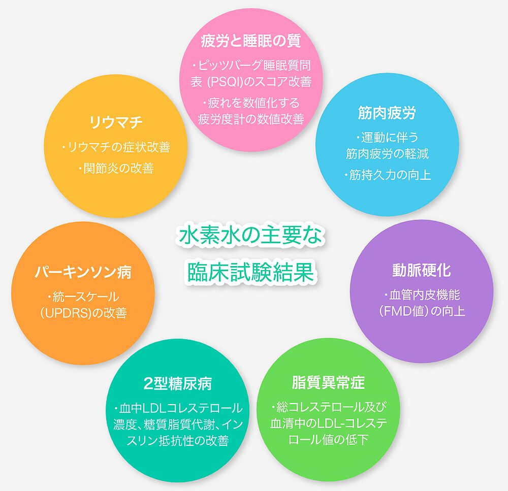 水素水の臨床試験結果