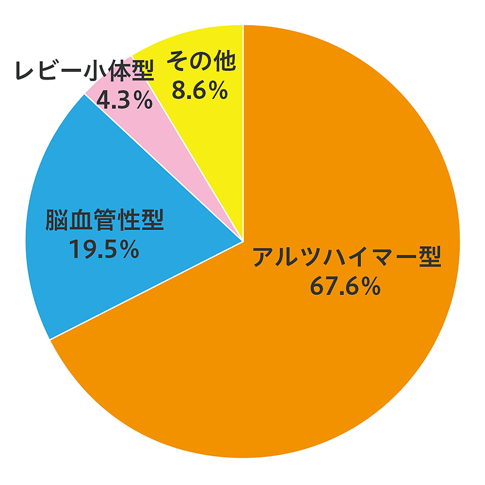  認知症 の種類と割合
