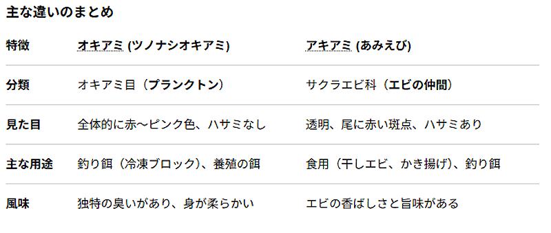 オキアミとアキアミの違い