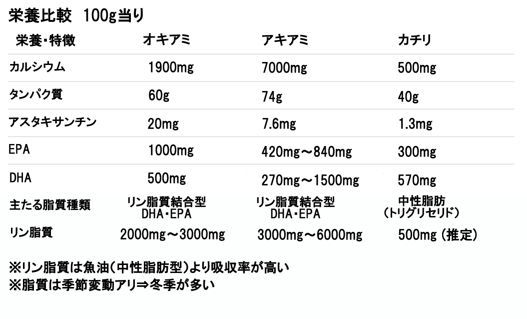 オキアミ・アキアミ・カチリの栄養比較