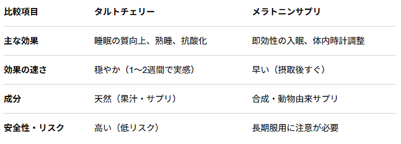タルトチェリーとメラトニンの比較
