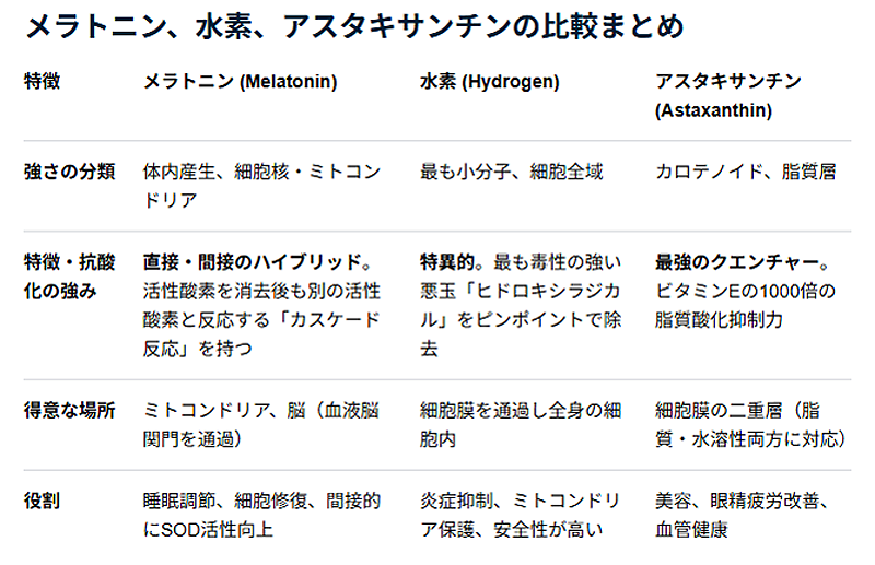 メラトニン、水素、アスタキサンチンの比較まとめ