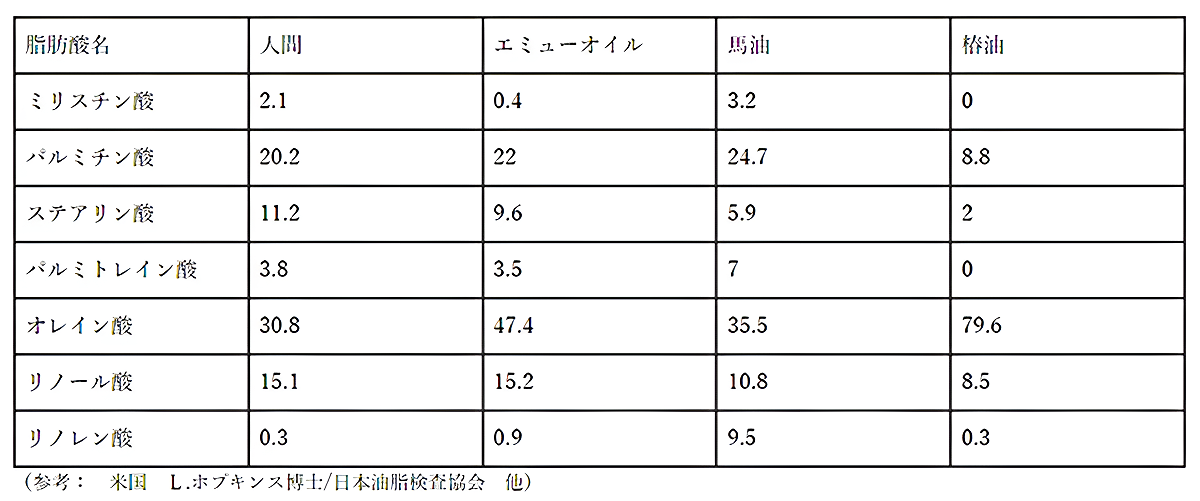 人の皮脂に近いエミューオイル