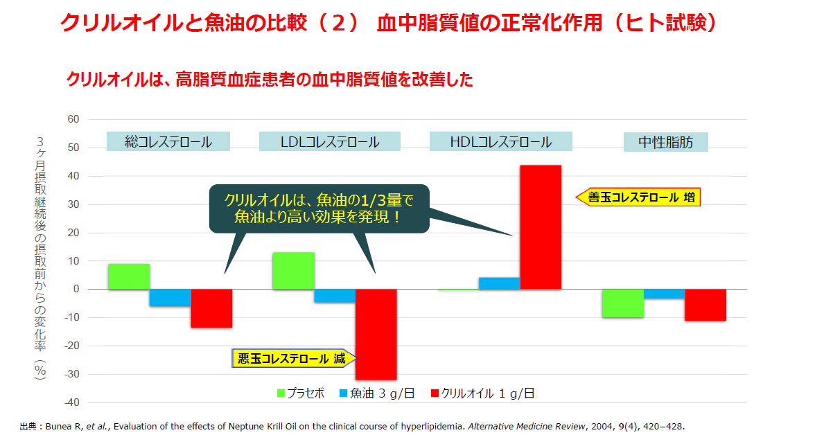 クリルオイルと魚油の比較2