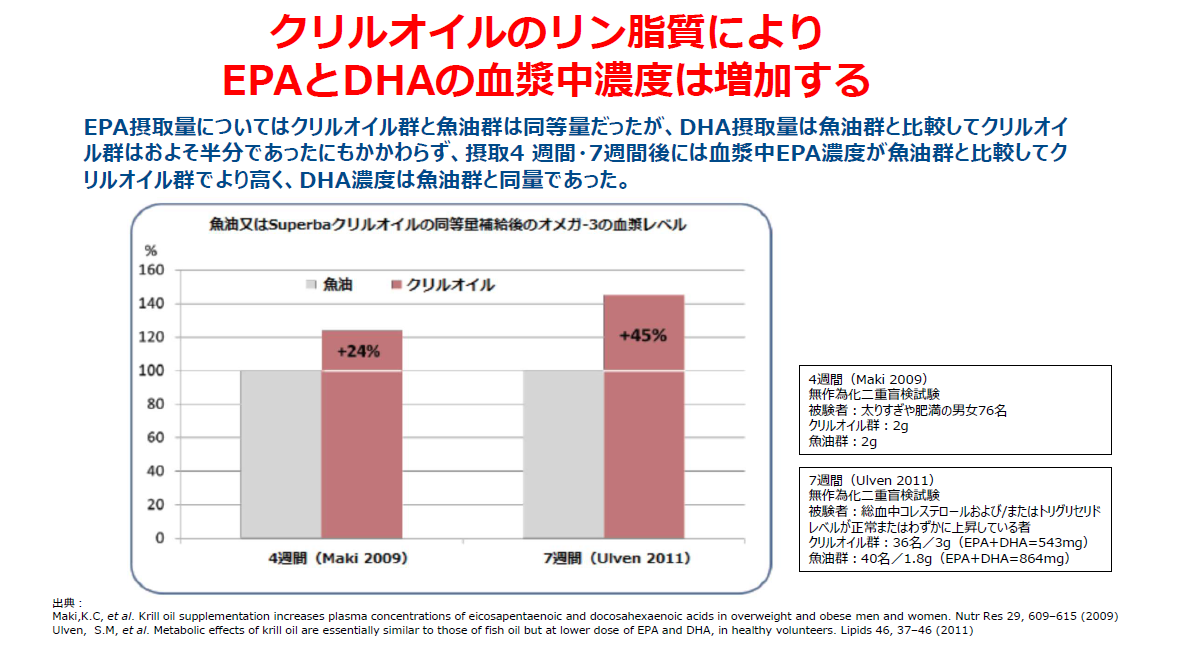 クリルオイルのリン脂質でEPA DHA は増加
