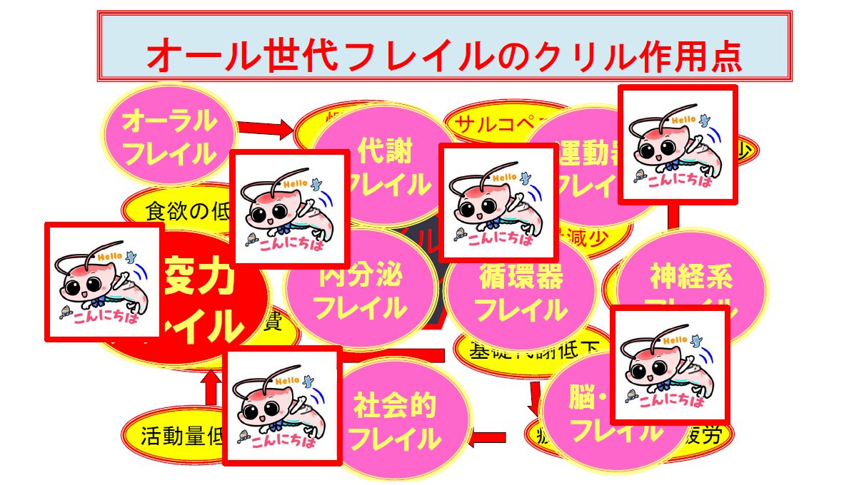 フレイルのクリル作用点