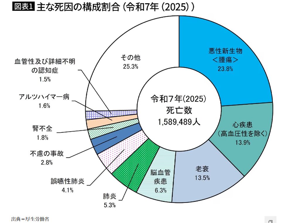 主な死因の構成割合