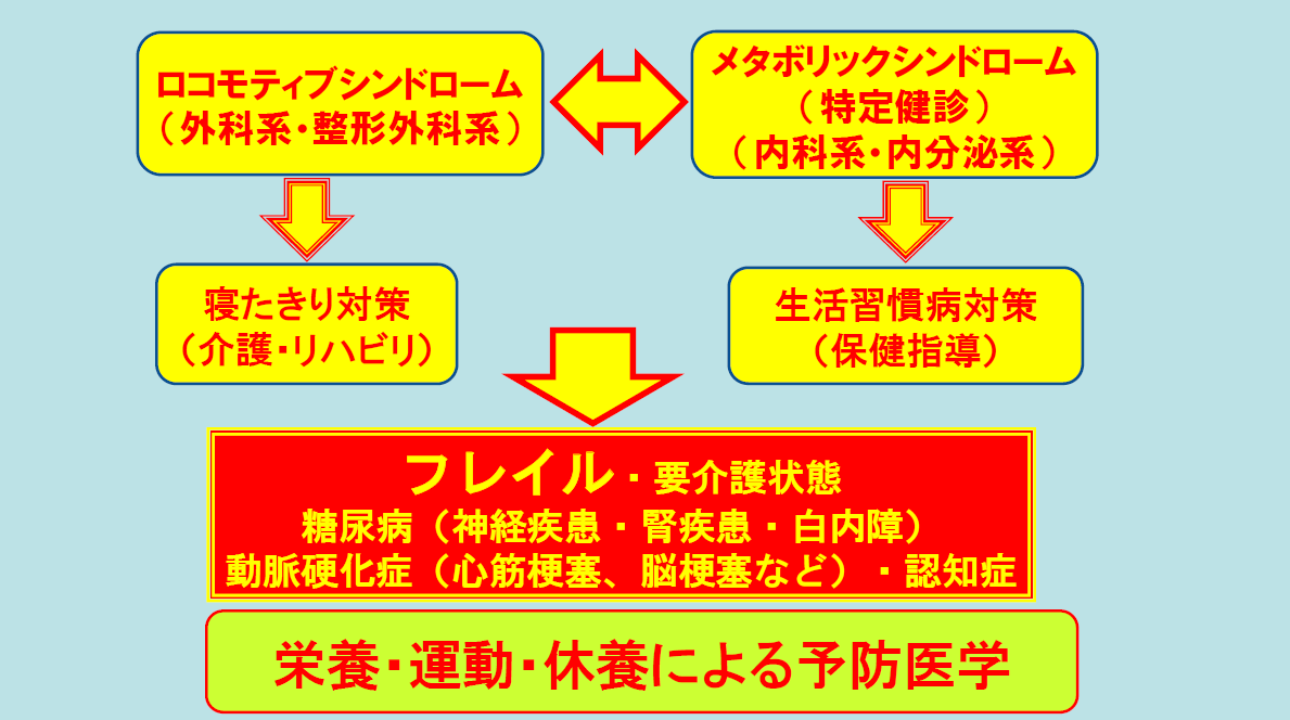 予防医学