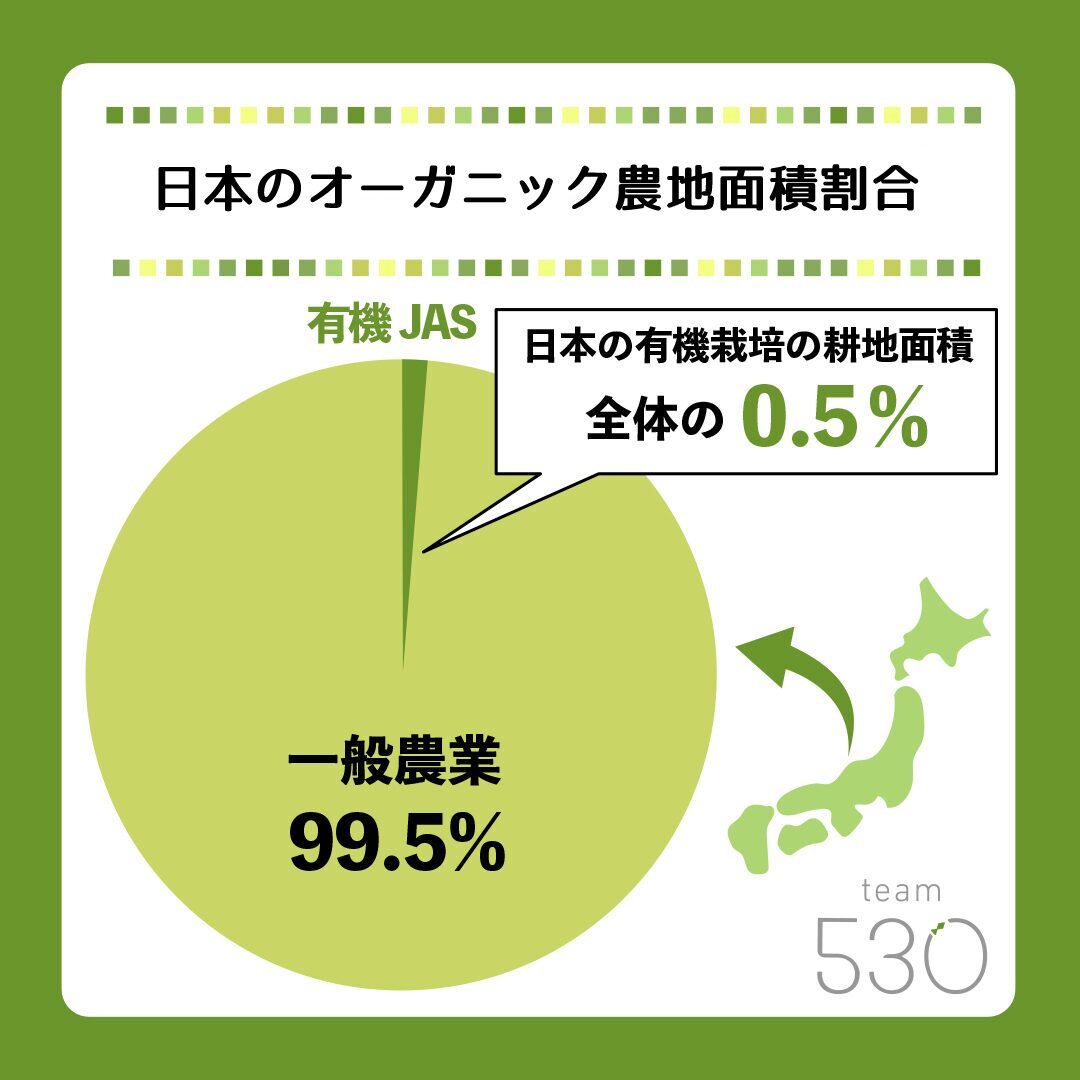 日本の オーガニック の農地面積割合 約0.5％
